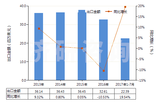2013-2017年7月中國(guó)云母粉(HS25252000)出口總額及增速統(tǒng)計(jì)